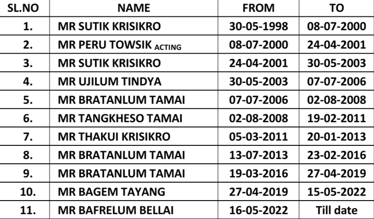 List of MBCC President
