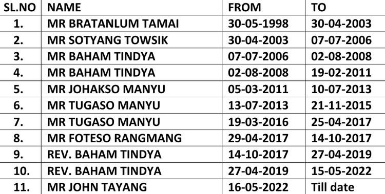 list of Executive Secretary